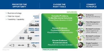 艾默生豐富的運(yùn)營(yíng)分析產(chǎn)品組合引領(lǐng)數(shù)字化轉(zhuǎn)型的技術(shù)運(yùn)營(yíng)革新