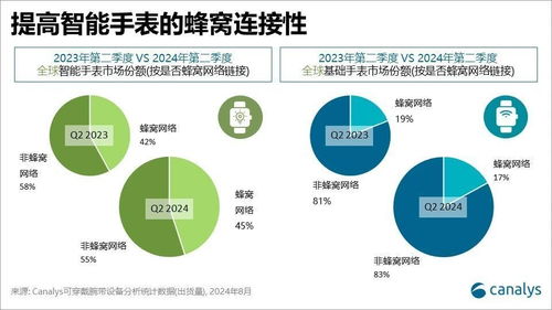 Canalys 二季度全球可穿戴腕帶設備出貨量達4430萬臺，基礎手表市場份額攀升至48%