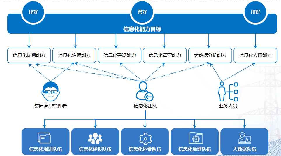 數字化轉型中的信息化數據規劃、技術規劃與計算機系統集成
